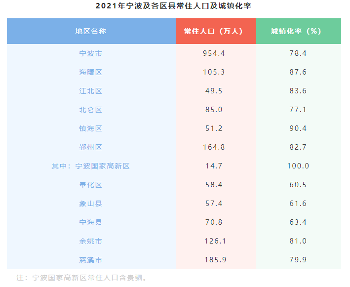 宁波人口_2021部分省市人口数据:杭州、南昌、宁波、济南成为人口赢家