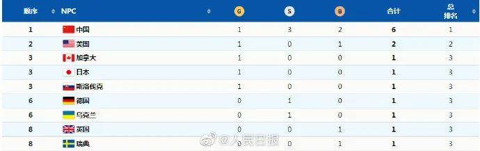 刘子旭|1金3银2铜！中国队的夺奖牌速度太快了！