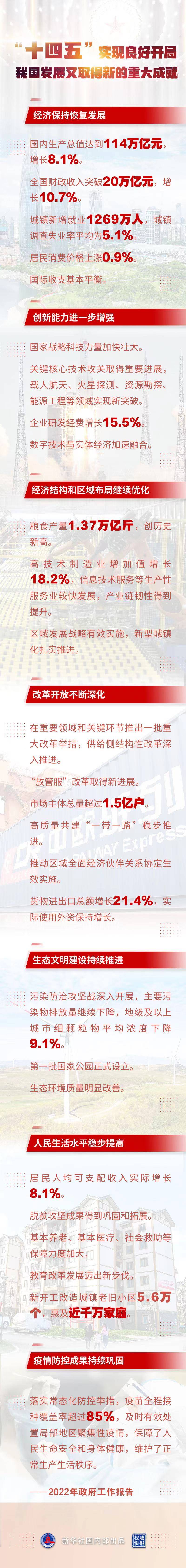 权威快报 |“十四五”实现良好开局 我国发展又取得新的重大成就_疫情_防控_工作