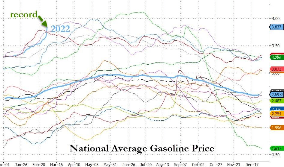 《美国原油危机2.0？汽油价格隔夜飙升，涨幅仅次于2005年伊战，距新高一步之遥》