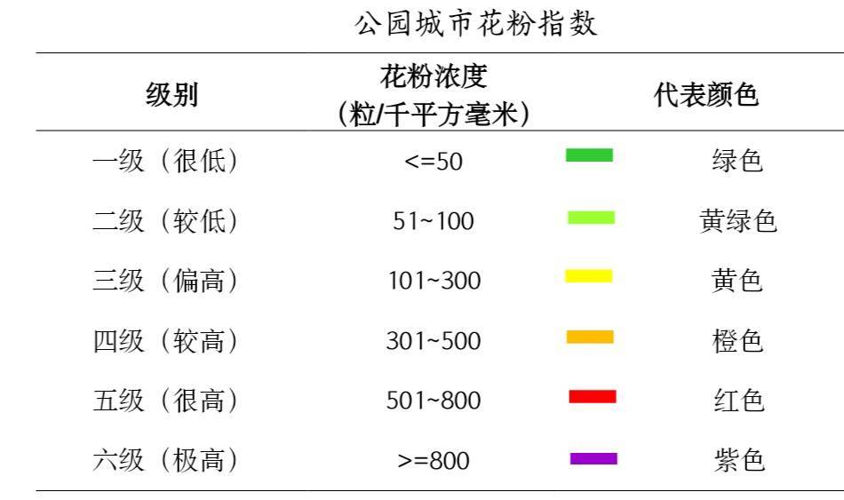 过敏性|四川成都公园城市花粉指数首次发布