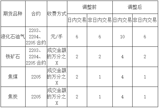 國金公告大商所關於調整相關品種合約手續費標準的通知