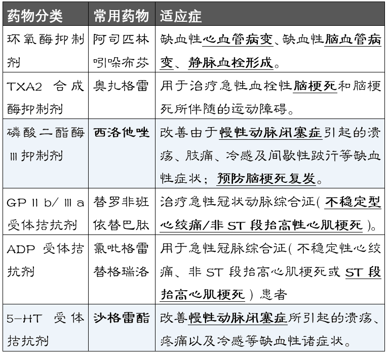 阿司匹林氯吡格雷替格瑞洛奥扎格雷沙格雷酯之间的区别