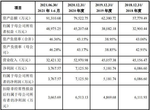 产能掣肘客户集中 金道科技的增长故事能否持续讲下去？