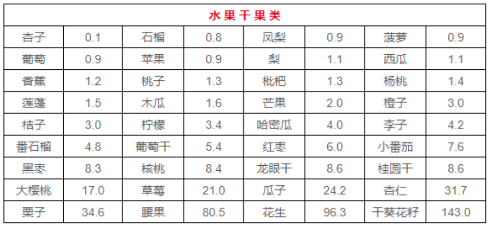 9张食物嘌呤表,吃对了不担心尿酸高!_患者_含量_风险