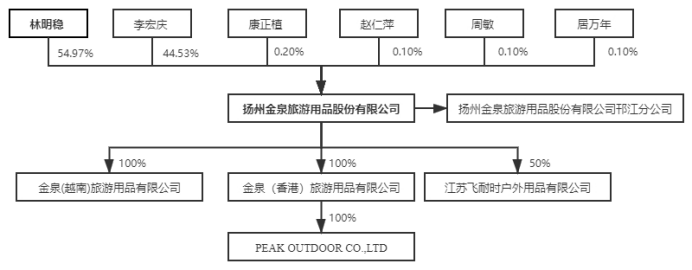 招股书|年入6亿，北面、瑞典北极狐等户外品牌背后的“赢家”来了| IPO见闻