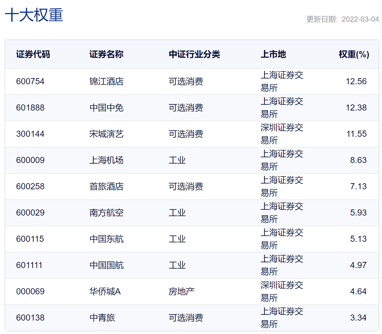 沪深市场|旅游ETF跌超6%，上海机场等成分股纷纷走低