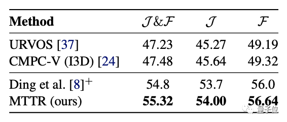 分割|打打字就能指挥算法视频抠图,Transformer掌握跨模态新技能,精度优于现有模型丨CVPR 2022