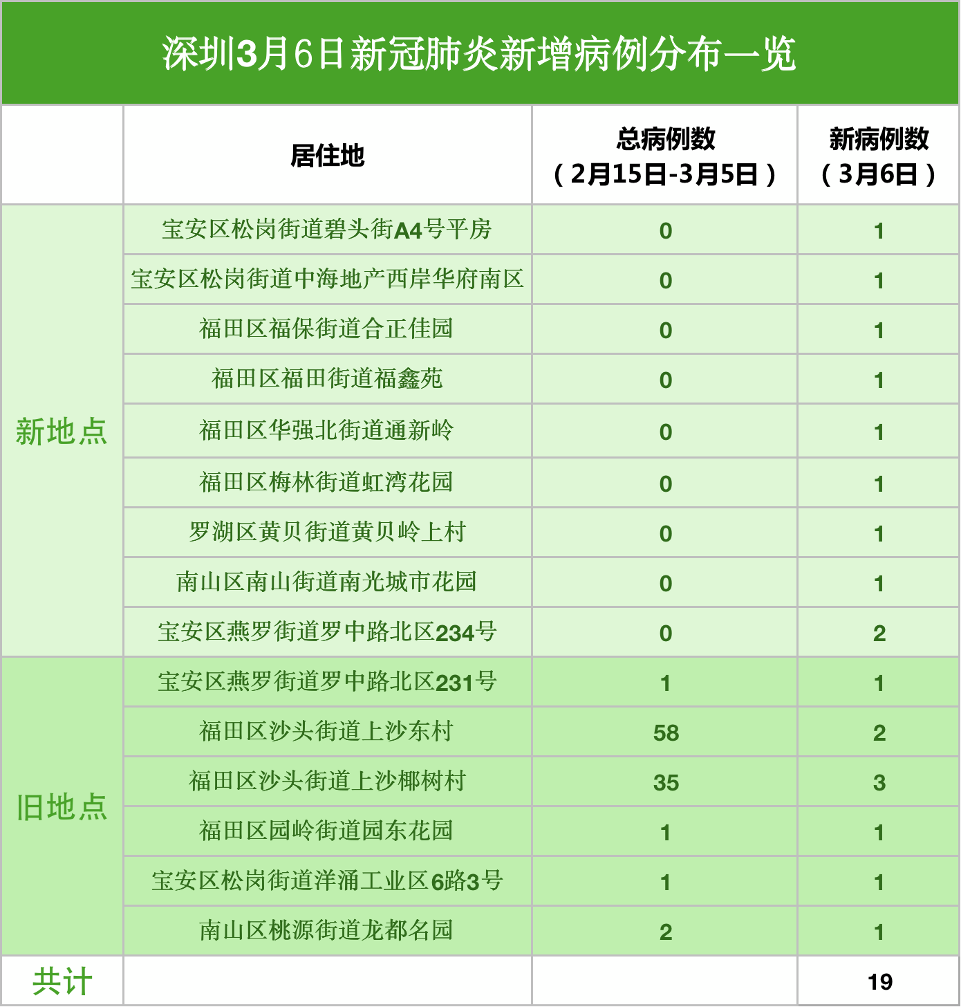 (截至3月6日)