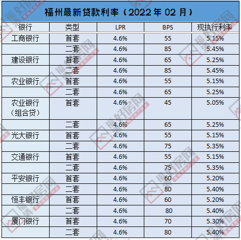 盘点！福州部分银行最新贷款利率！