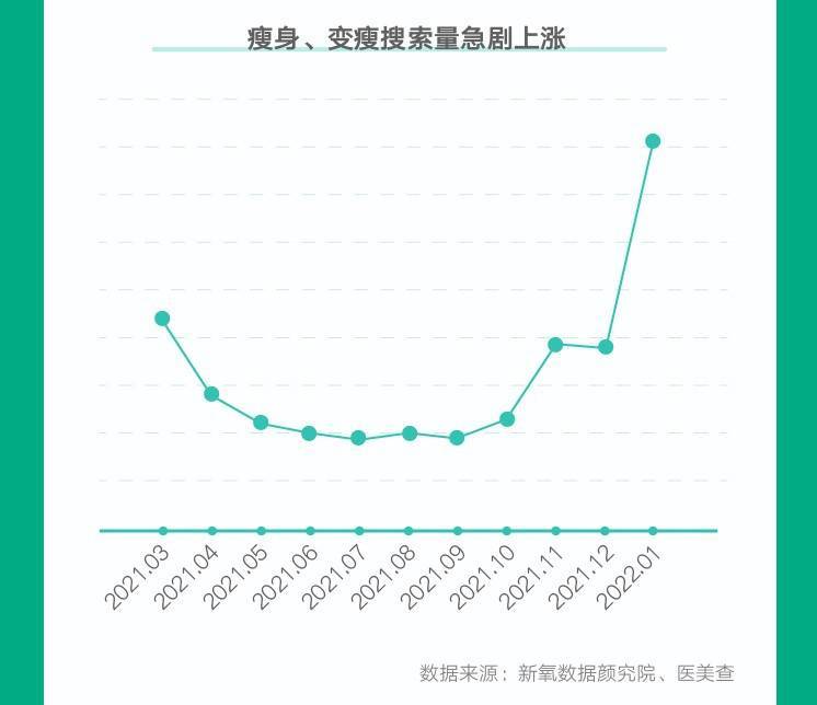 趋势新氧《2022春季医美消费趋势报告》：冷冻溶脂消费规模环比增长近47%