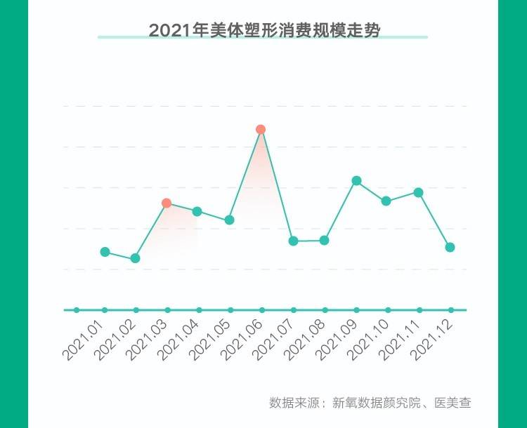 美查2022春季医美消费趋势报告：享“瘦”正当时，轻医美减脂成风向标