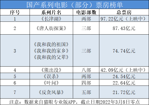 电影|一步之遥，《长津湖》系列票房能否冲破100亿大关？