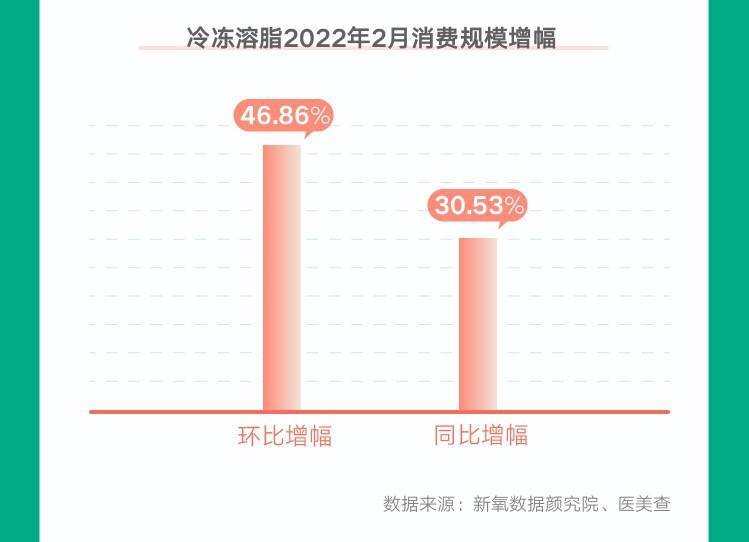 趋势新氧《2022春季医美消费趋势报告》：冷冻溶脂消费规模环比增长近47%