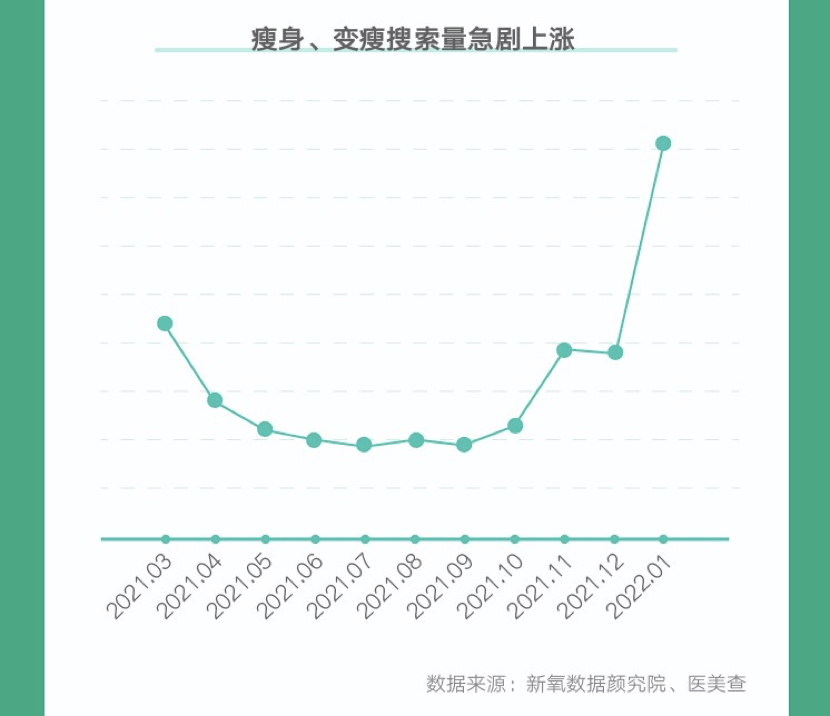 用户2022春季医美消费趋势报告：轻医美减脂成风向标