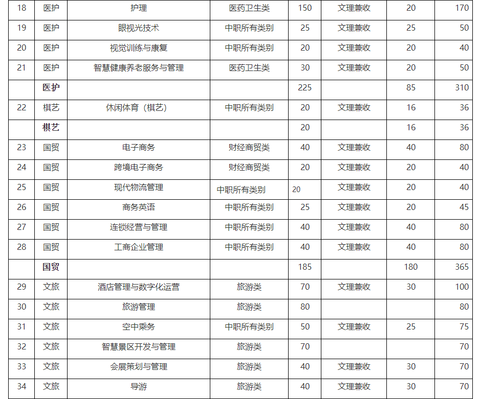 成都工業職業技術學院普高類,中職類考生只能填報類別中公佈專業中的