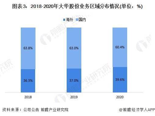 中国视频监控设备龙头企业全方位对比：海康威视VS大华股份