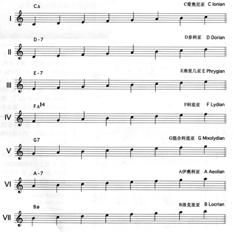 认为同样的七个音构成的音阶本质上是相同的(例如c自然大调和d dorian