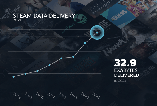 时长|Steam回顾2021：总时长近380亿小时 大幅涌入新玩家