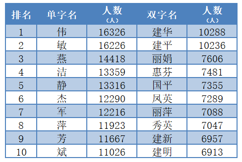 2021爆款名字出炉无锡最火的是