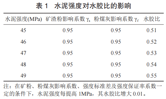 交流借鑑混凝土水膠比計算取值應注意的問題