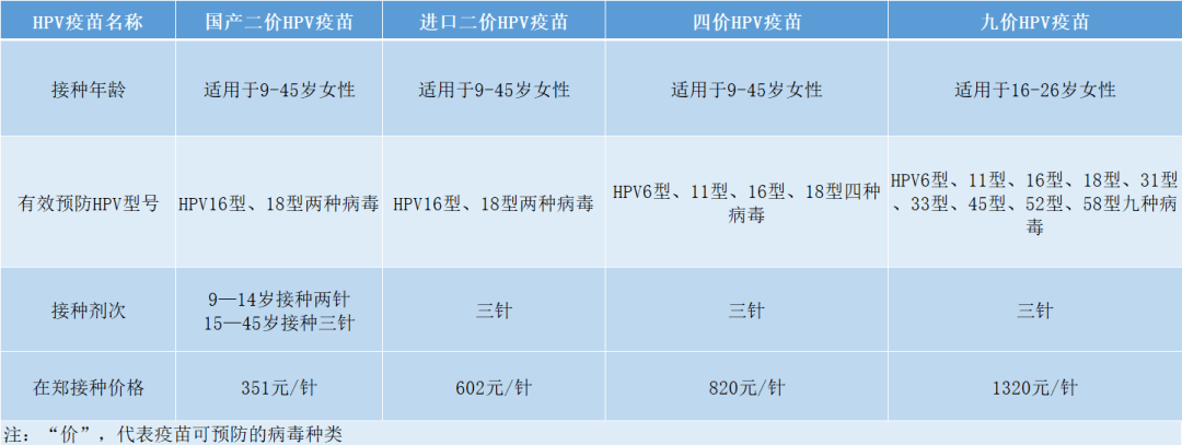 不同疫苗的區別主要在接種年齡,預防的hpv型號,接種劑次,接種價格四個