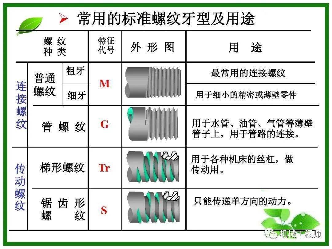 螺纹牙型代号图片