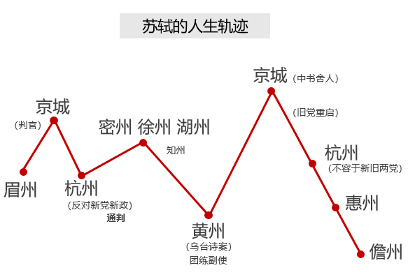 苏东坡一生的人生轨迹图片