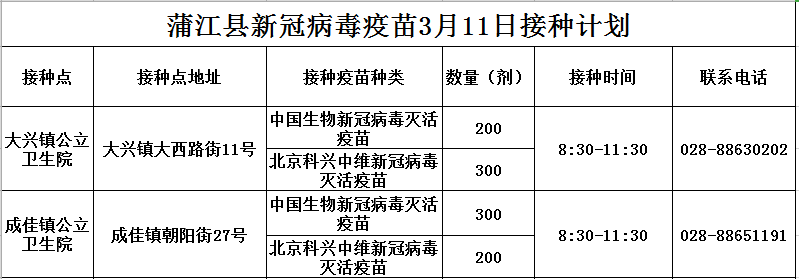 信息|蒲江县2022年3月11日蒲江县新冠病毒疫苗接种信息公示