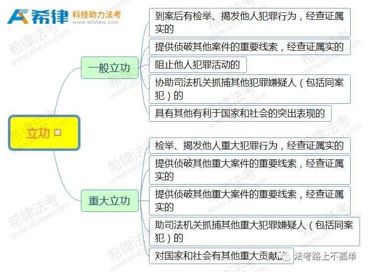 收藏2022年法考刑法思維導圖彙總