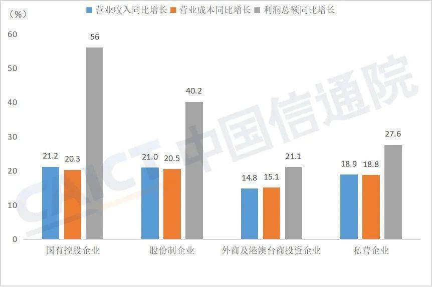 中國信通院發佈2021年工業運行分析報告二企業效益實現較快增長