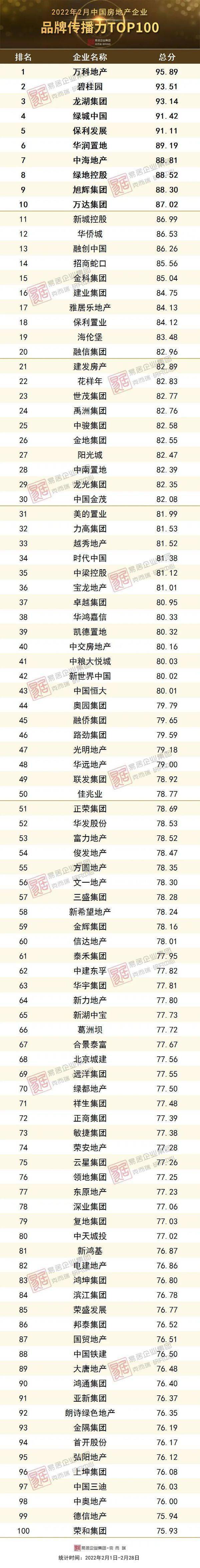 国内洁具品牌排行榜_2022年2月中国房地产企业品牌传播力排行榜
