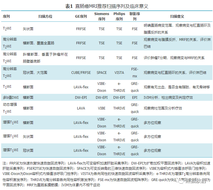 直肠癌mri解剖扫描规范影像学评价结构式报告一文整理