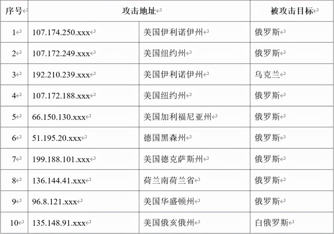 峰值|2月下旬以来 我国互联网持续遭受境外网络攻击