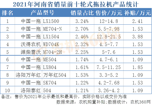 乐鱼体育官网2021年河南省抢手农机统计（含价钱）(图1)