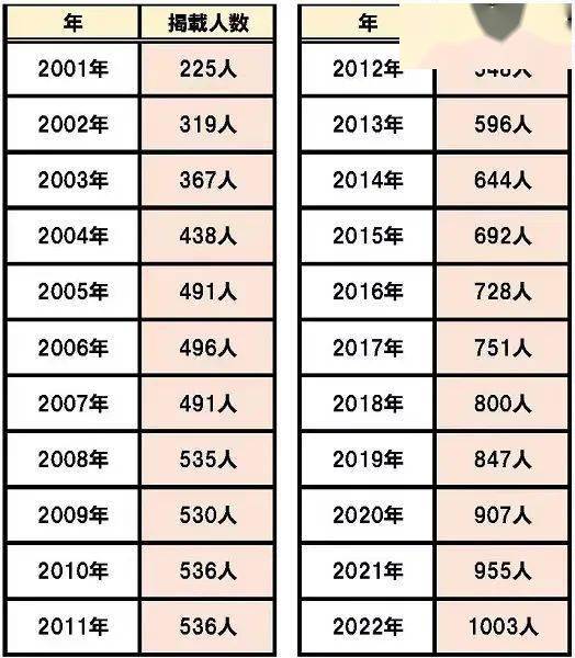 声优|《声优名鉴 2022》新鲜出炉！男女声优人数再创新高！