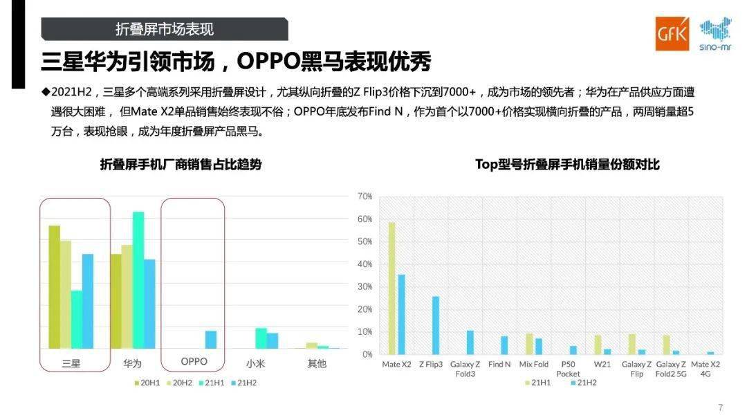 手机|【市场】2021年国内折叠屏销量破百万 卖最多型号和你想的一样吗