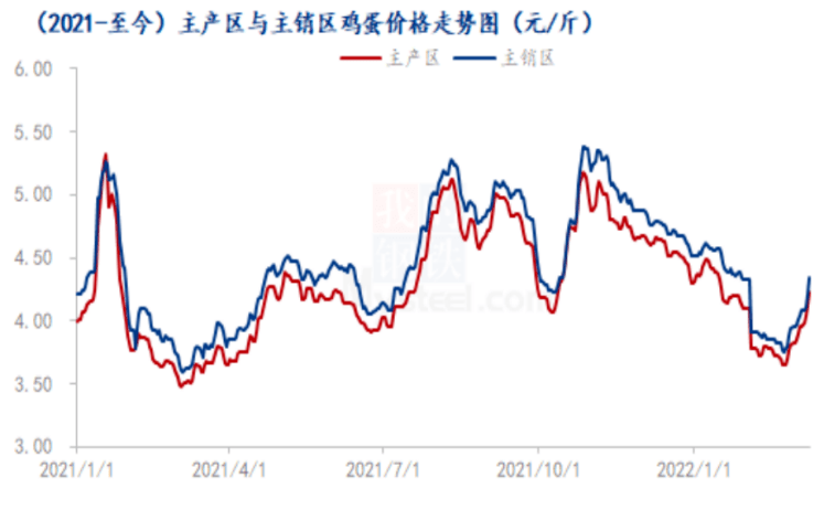 【鸡蛋专栏】需求回暖 期现同涨