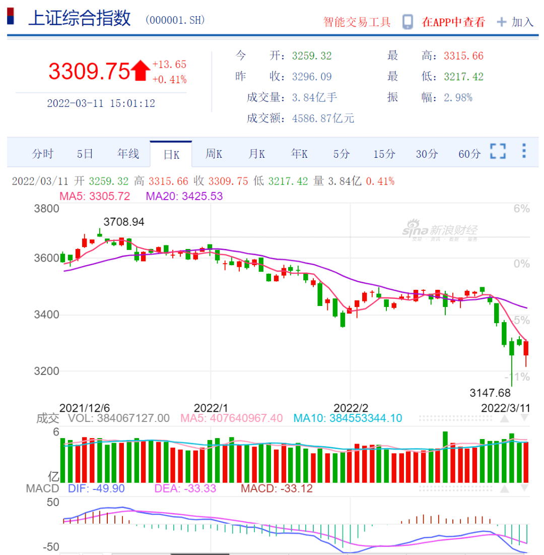 板块|A股股市投资，反弹空间不大