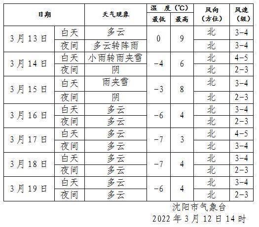 羽绒服先别收！辽宁再迎雨雪降温天气