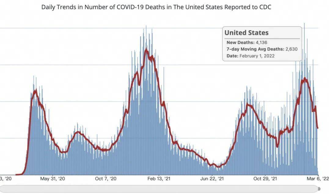9张图表数据复盘:新冠暴发2年来,美国抗疫表现如何?