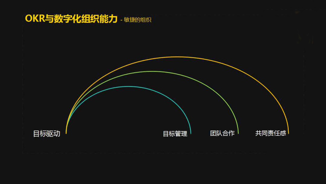 okr絕不僅僅是目標管理,缺乏團隊合作和共同責任感的組織協作設計的