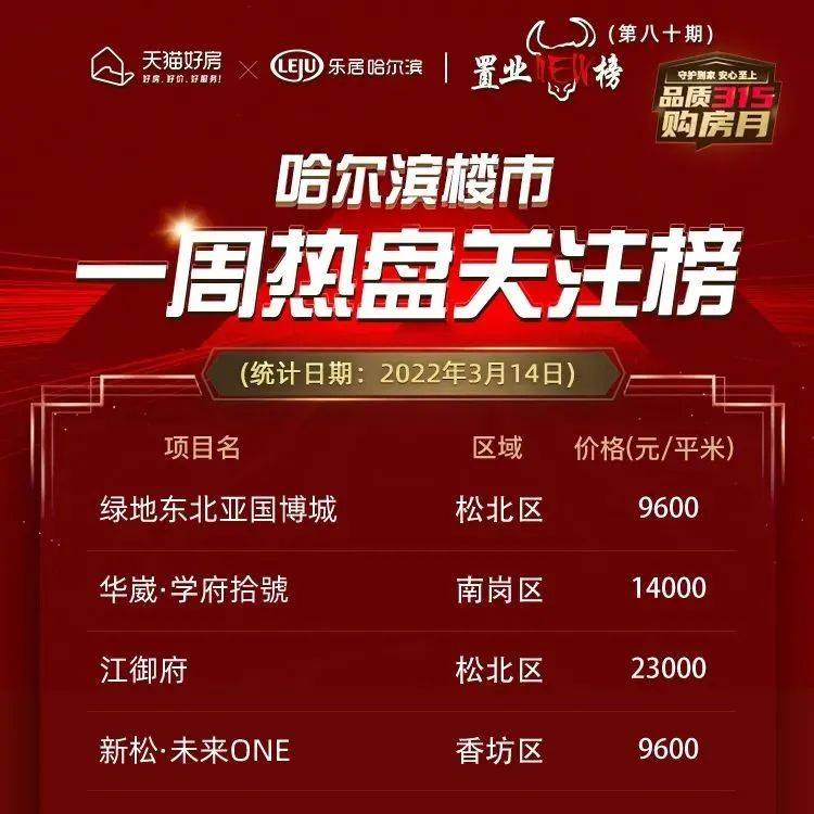 置业NEW榜|松北区实力楼盘两连冠！天猫好房品质315直播即将开启！_项目_国博城_东北亚