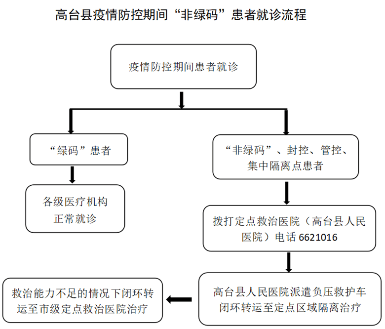 高台县疫情防控期间非绿码患者就诊流程