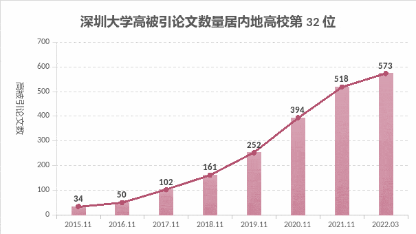 广东|深大“神经科学与行为学”学科进入ESI全球排名前1%