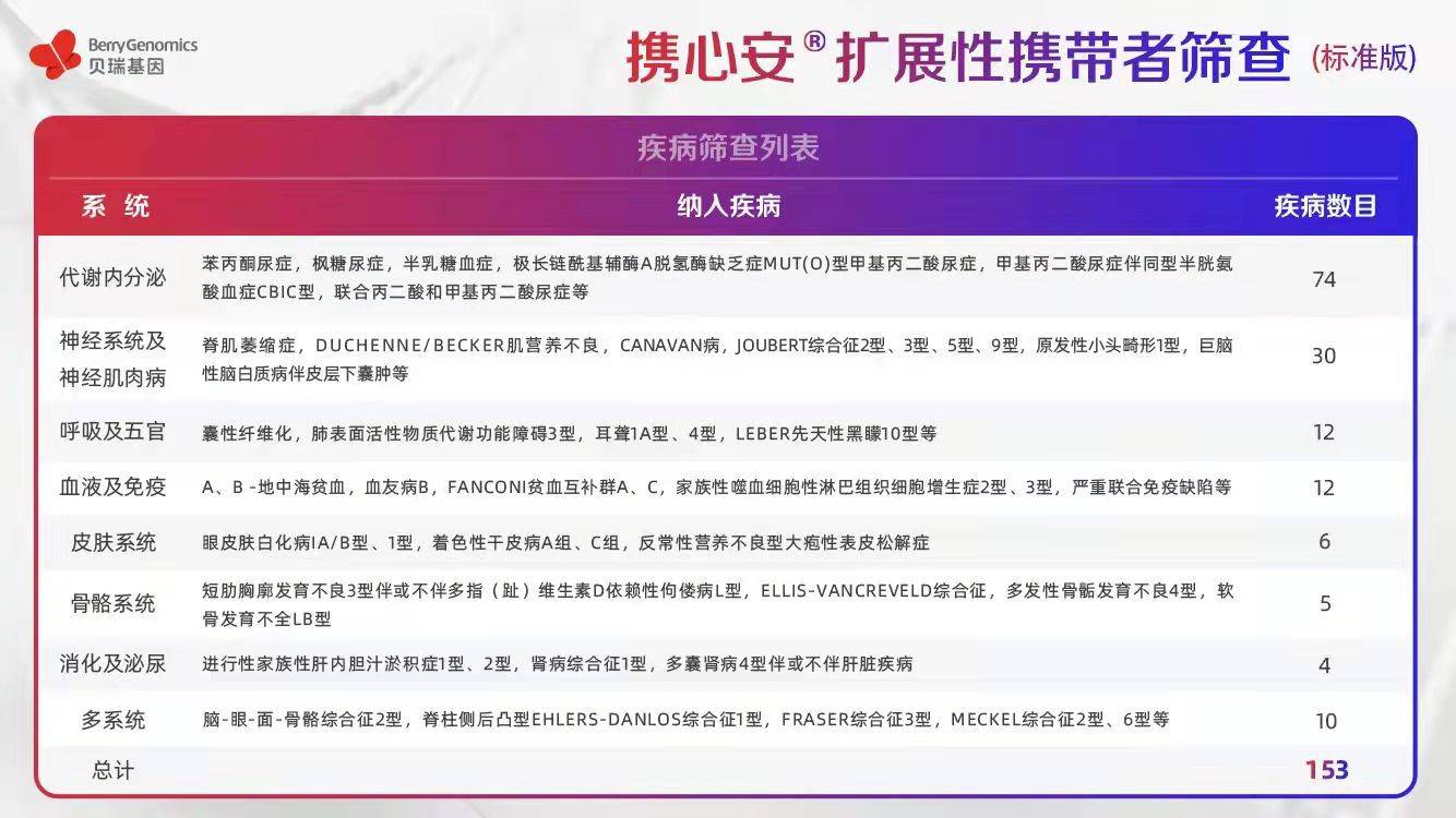 贝瑞基因新品重磅发布，助力辅助生殖、切实推进优生优育