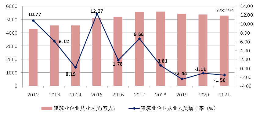 大數據中建協發佈2021年建築業發展統計分析