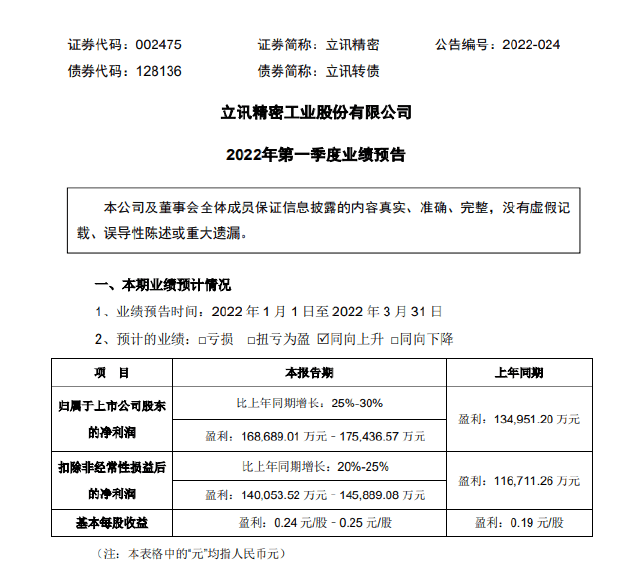 立訊精密預計2022年一季度盈利1687億元1754億元