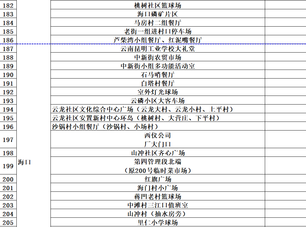 动态|最新最全！昆明市“黄码”人员免费核酸检测点公布