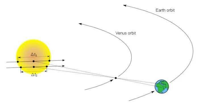 利用金星凌日觀測的示意圖,圖片來源:wiki到了19世紀,人們有了更多的